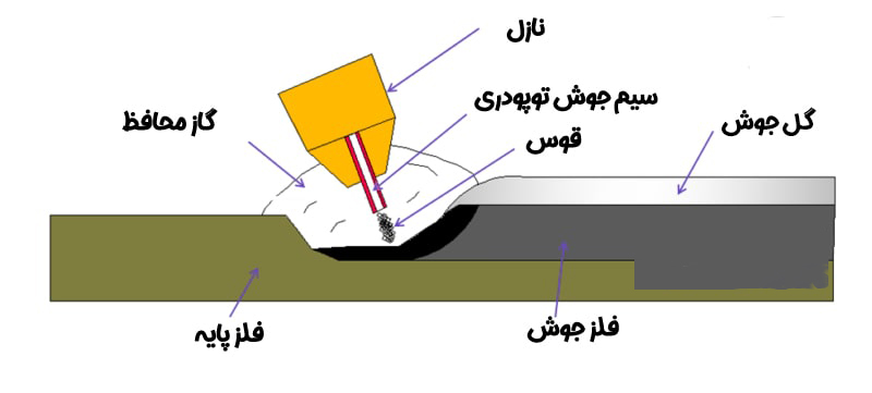 جوشکاری توپودری